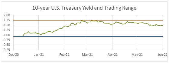 10-year US Treasury Yield and Trading Range