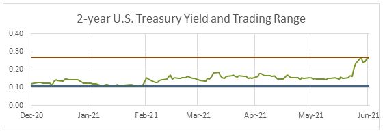 2-year U.S. Treasury Yield and Trading Range