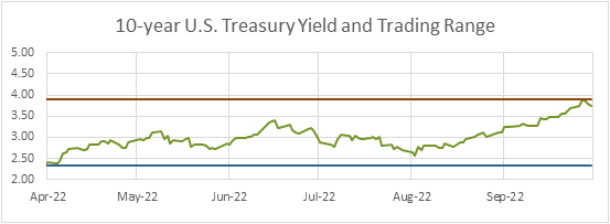 10-year U.S. Treasury Yield and Trading Range Line Graph