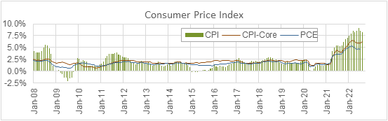 Consumer Price Index Line Graph