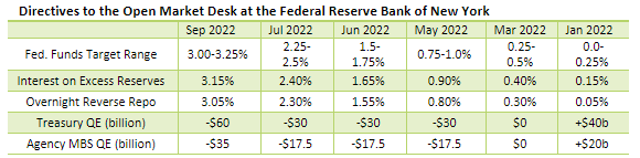 Directives to the Open Market Desk at the Federal Reserve Bank of New York Chart