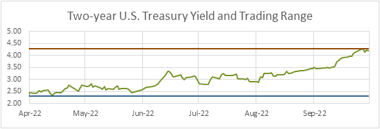 Two-year U.S. Treasury Yield and Trading Range Line Graph