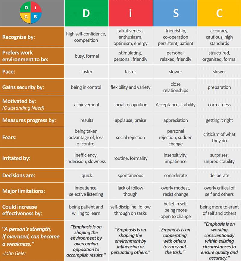 DiSC-Chart