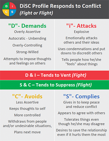 DiSC Profile Responds to Conflict